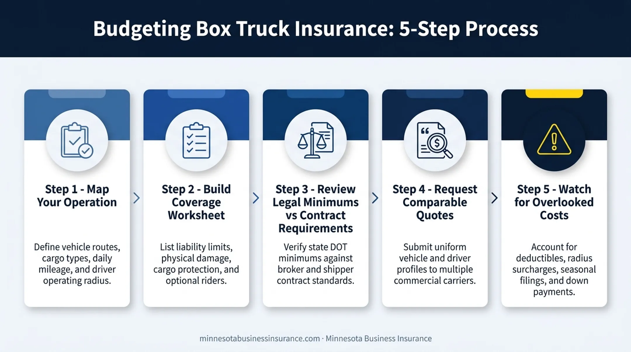 5-step process for building a 2026 box truck insurance budget