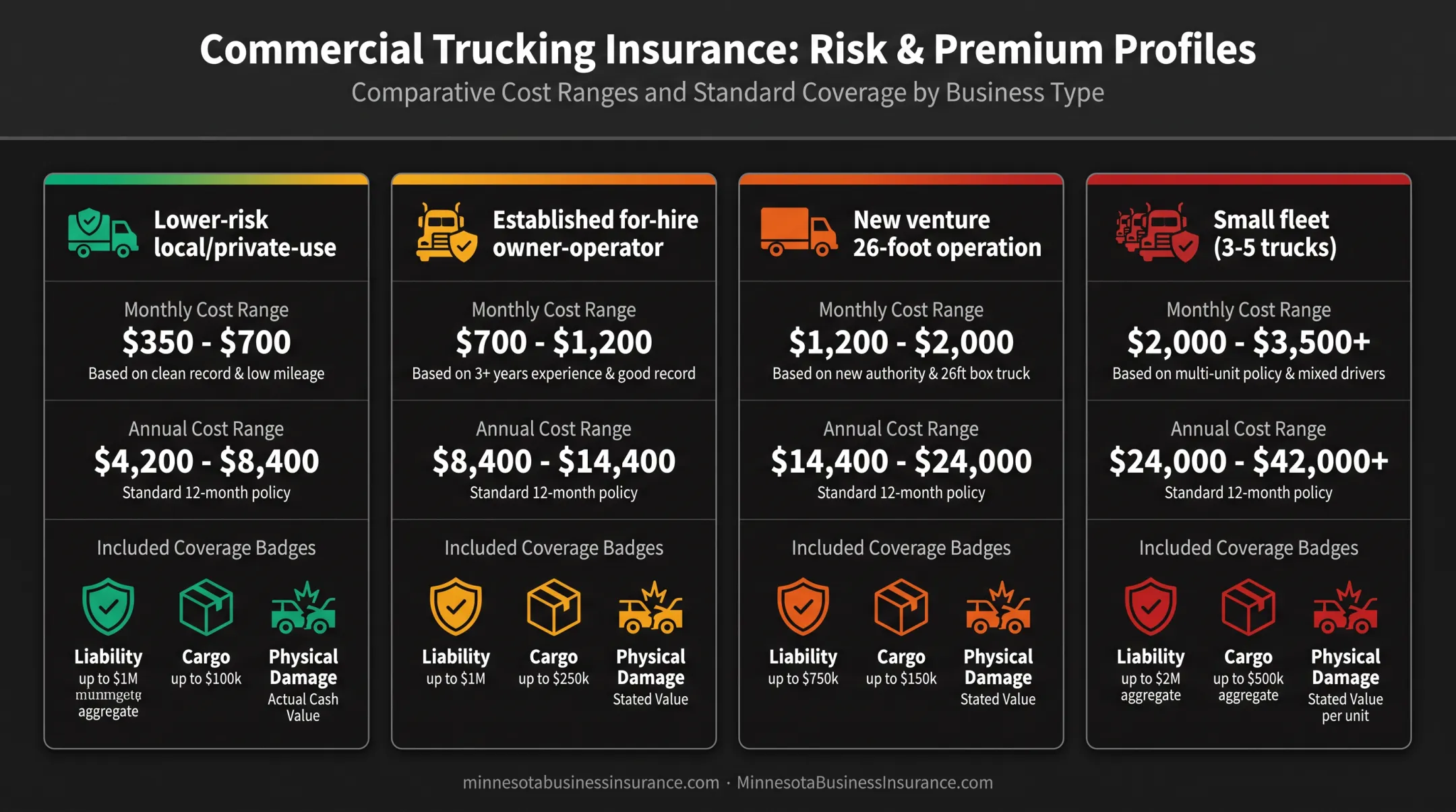 2026 box truck insurance cost comparison across four business profiles