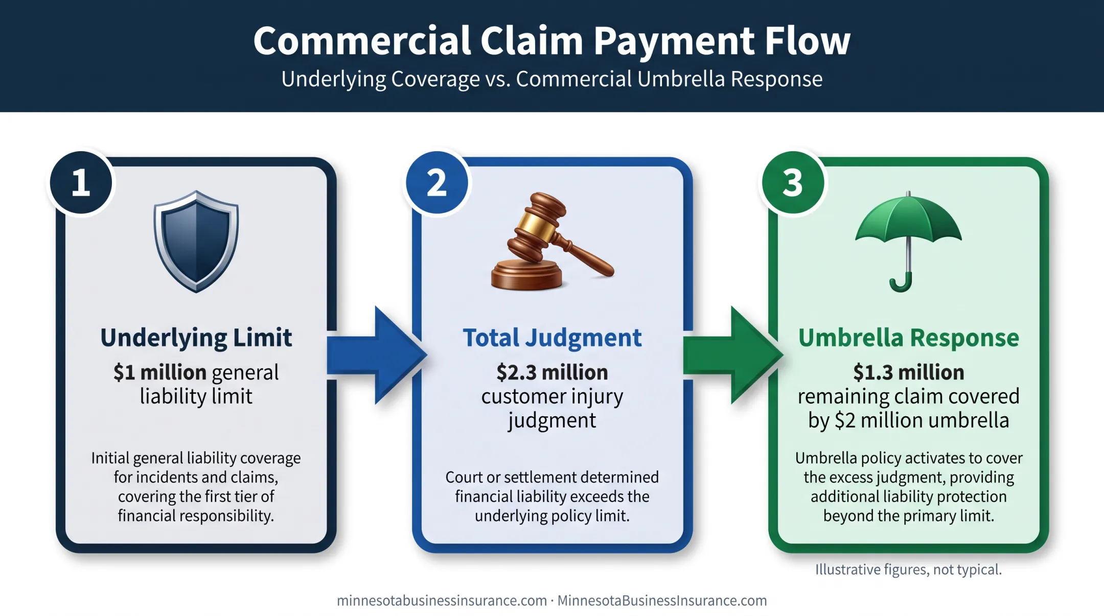 Commercial umbrella insurance claim payment flow with policy limits