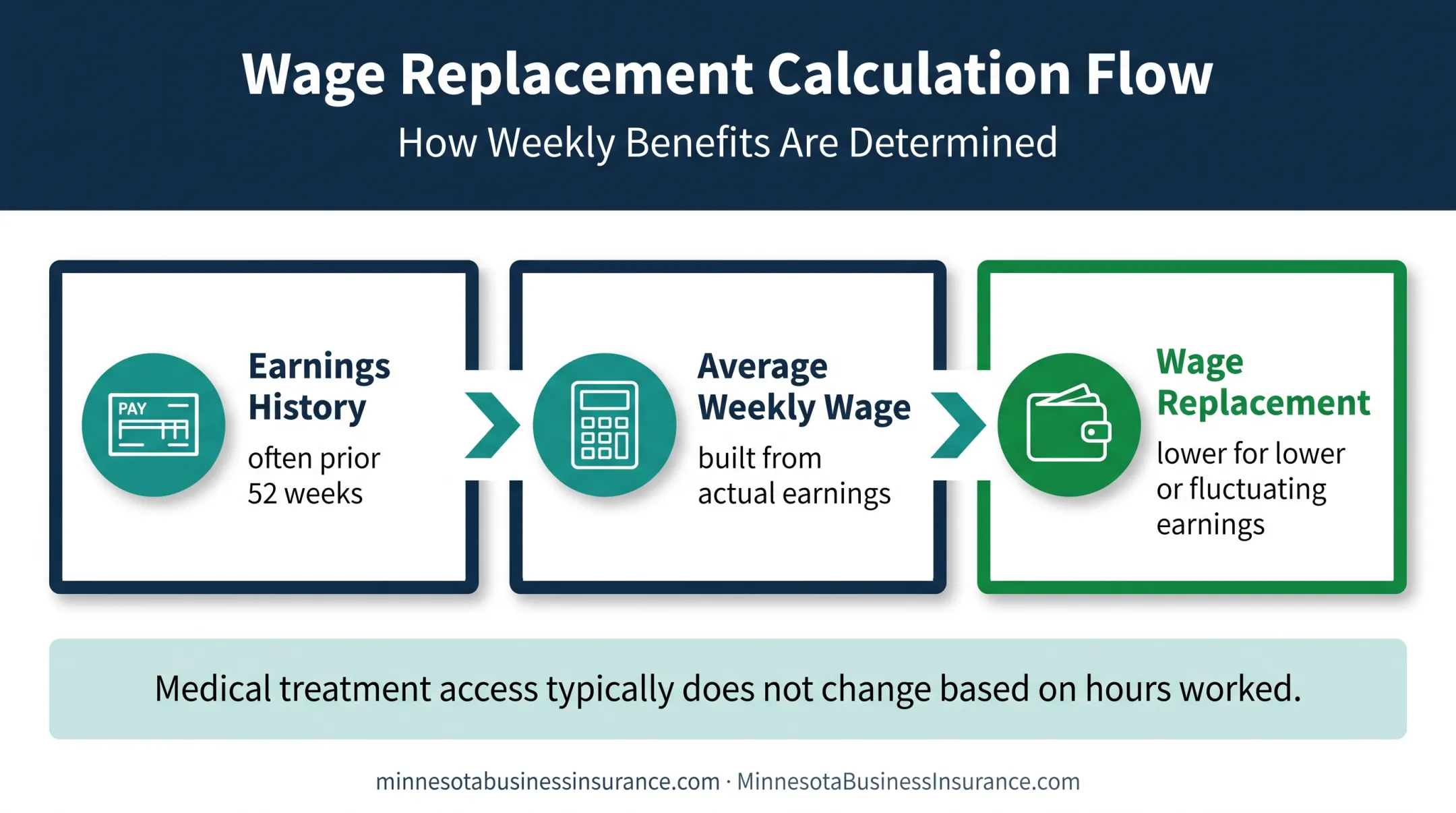 Part-time workers compensation wage replacement calculation flow