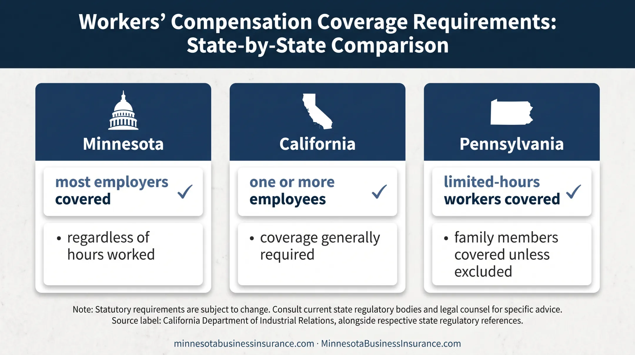 State workers compensation coverage rules for part-time employees