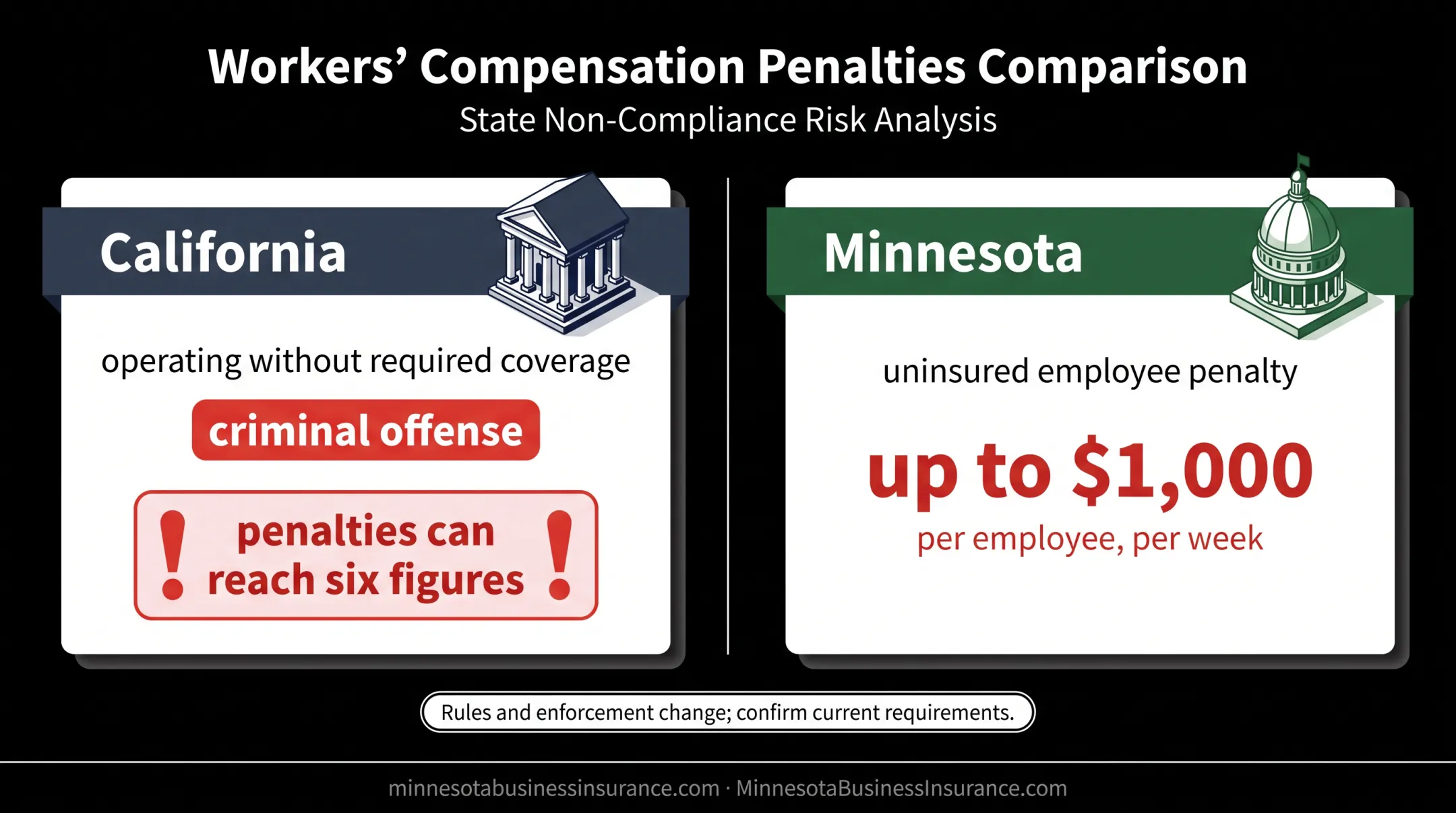 Workers compensation noncompliance penalties in California and Minnesota