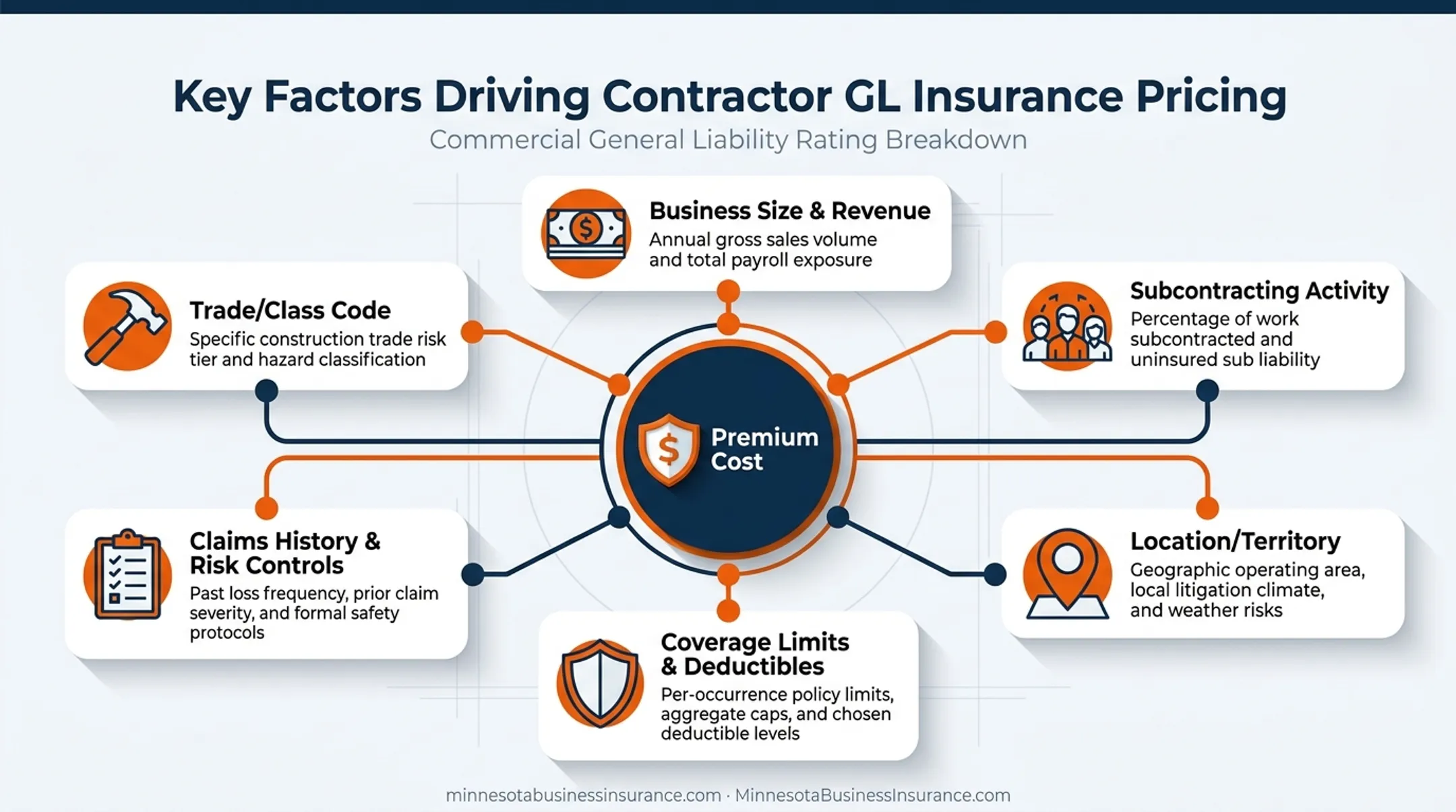 Six key factors influencing contractor general liability insurance premium costs