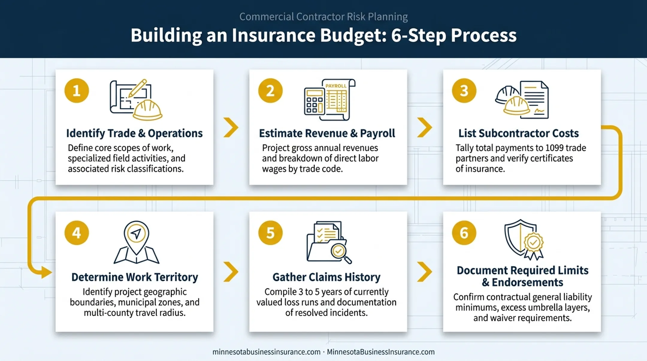 Six-step process to estimate contractor general liability insurance budget