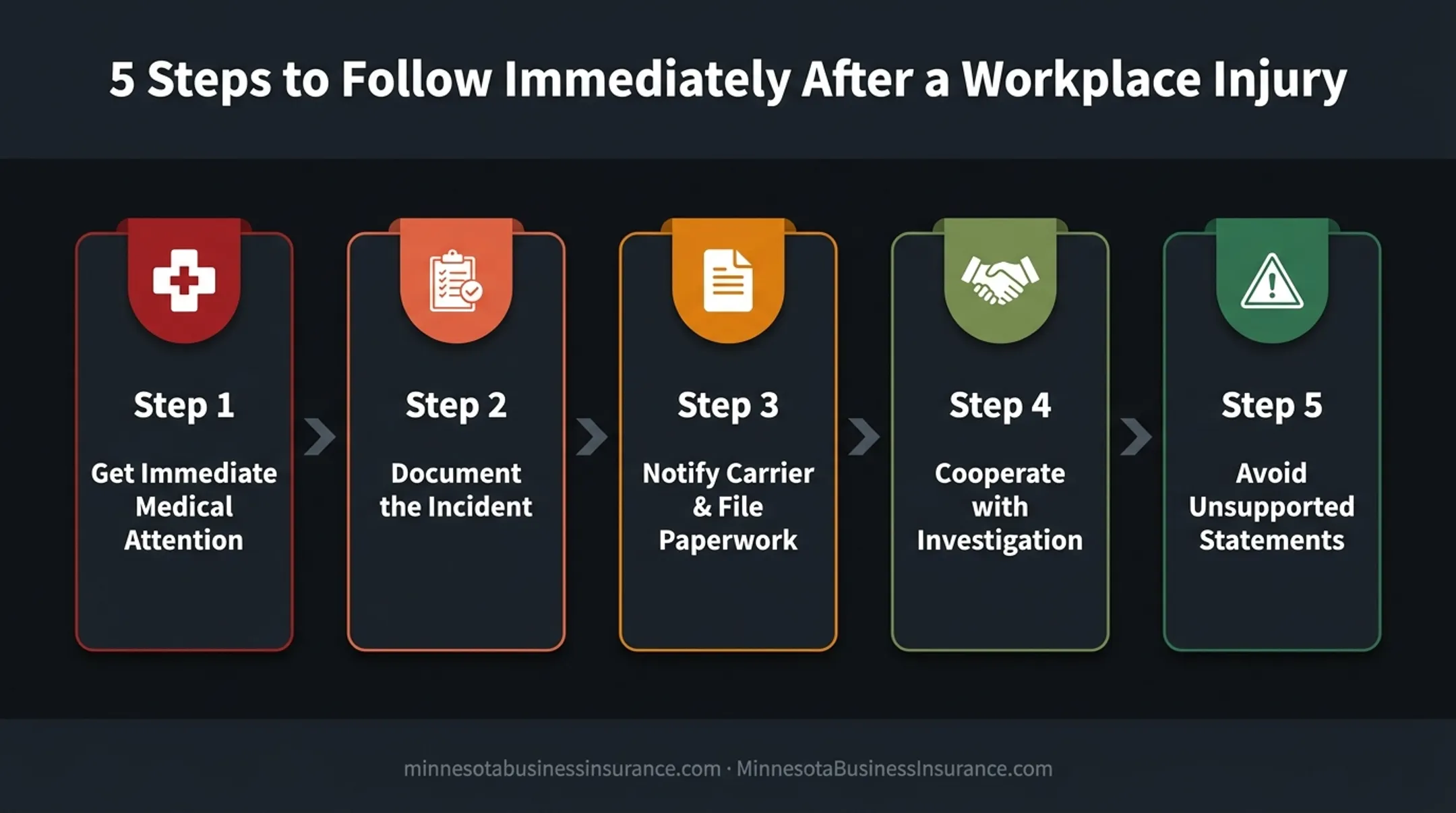 Five-step response process for construction workplace injuries and claims
