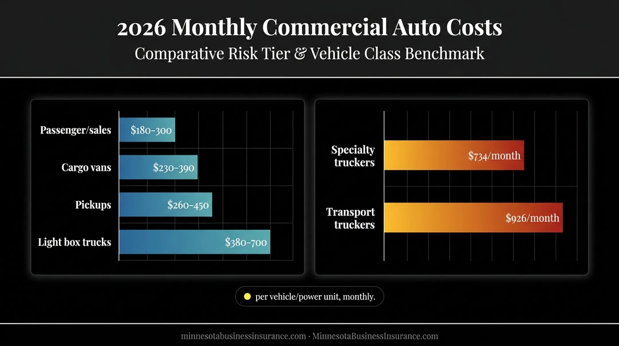 Light-duty versus heavy trucking commercial insurance monthly cost comparison chart
