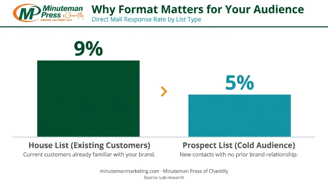 Direct mail house list versus prospect list response rate comparison chart