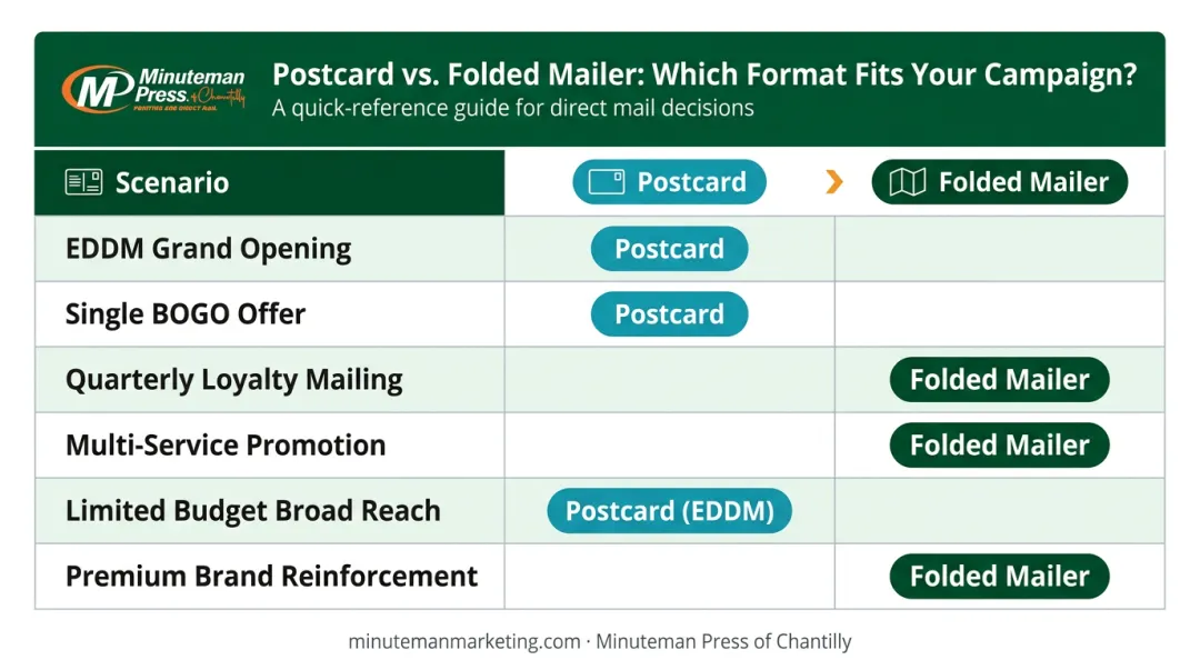 Direct mail coupon format decision guide scenarios postcard versus folded mailer