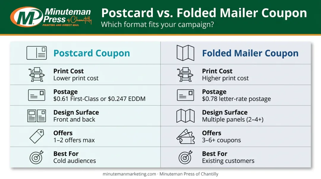 Postcard coupon versus folded mailer coupon side-by-side comparison infographic