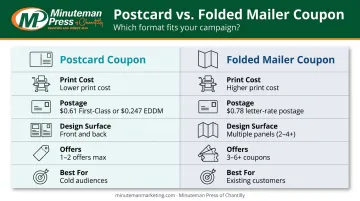Postcard coupon versus folded mailer coupon side-by-side comparison infographic
