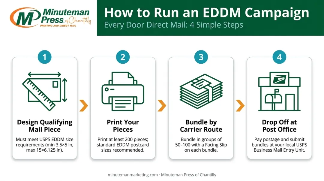 4-step EDDM preparation and drop-off process flow infographic