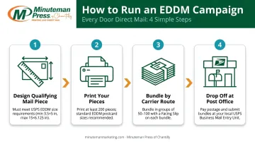 4-step EDDM preparation and drop-off process flow infographic