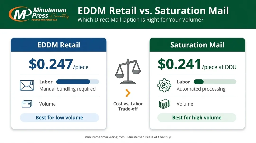 EDDM versus saturation mail cost and labor comparison at scale infographic