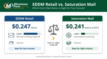 EDDM versus saturation mail cost and labor comparison at scale infographic