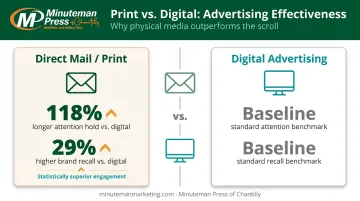 Print versus digital advertising attention and brand recall statistics comparison infographic