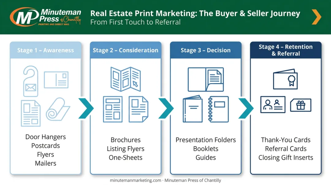 Real estate print marketing products mapped to buyer seller journey four stages