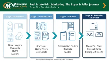 Real estate print marketing products mapped to buyer seller journey four stages