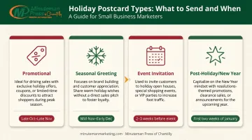 Four holiday postcard types with use cases and ideal send windows comparison