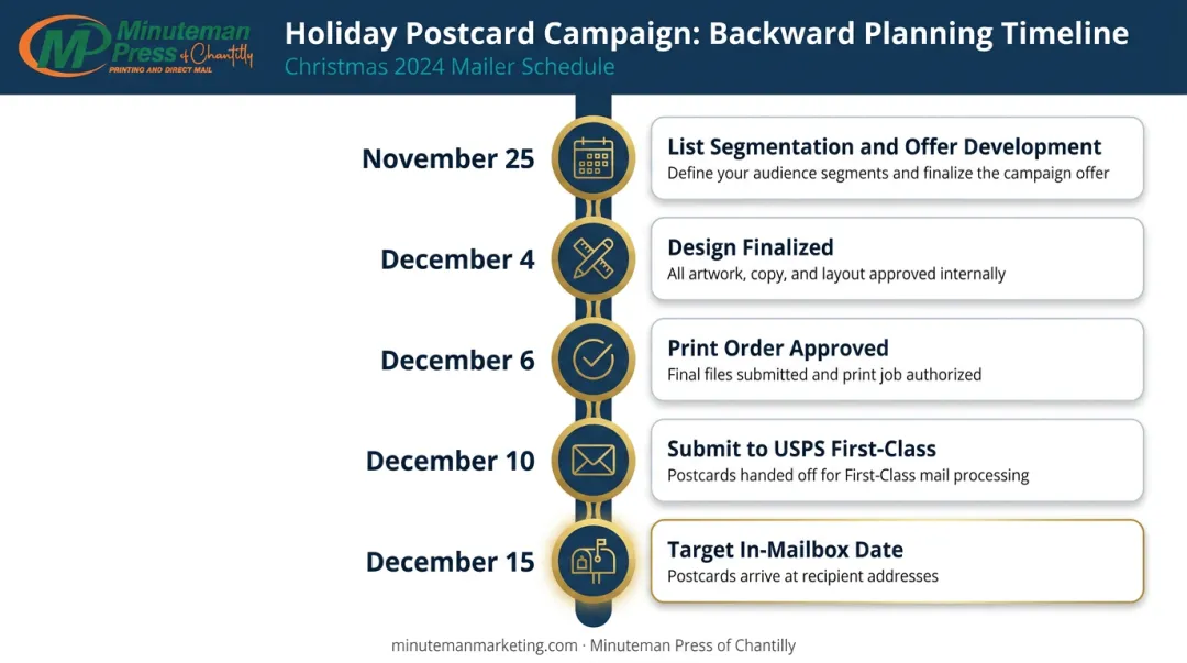 Holiday postcard campaign backward planning timeline five milestones to Christmas delivery