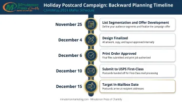 Holiday postcard campaign backward planning timeline five milestones to Christmas delivery