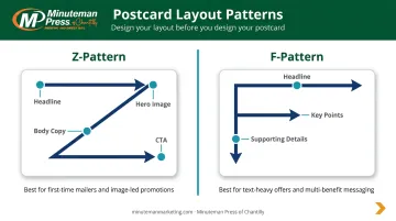 Z-pattern versus F-pattern postcard layout visual hierarchy comparison infographic