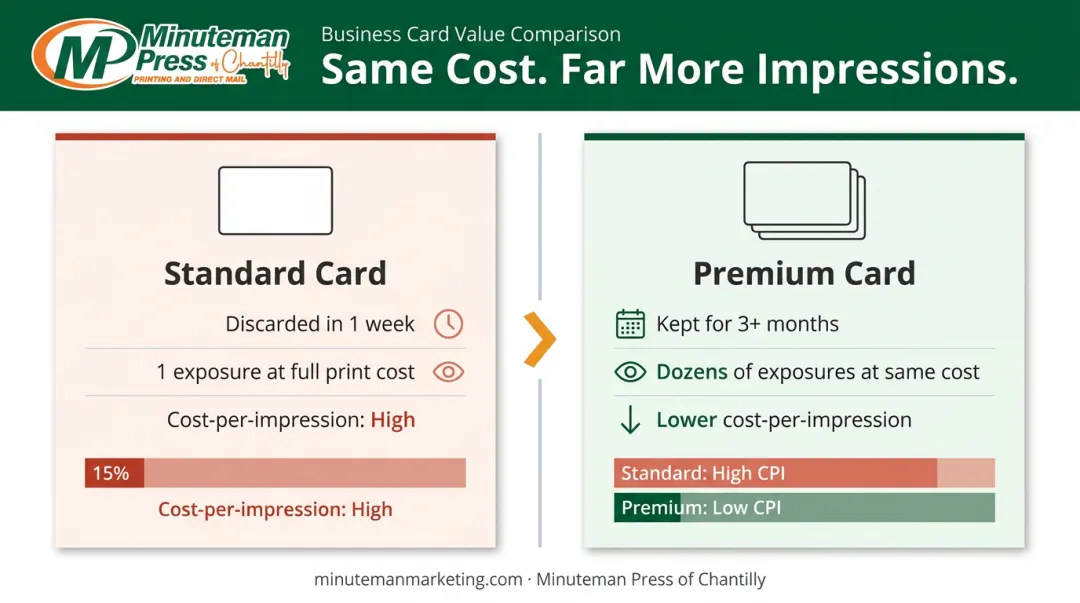 Standard versus premium business card cost-per-impression comparison over three months