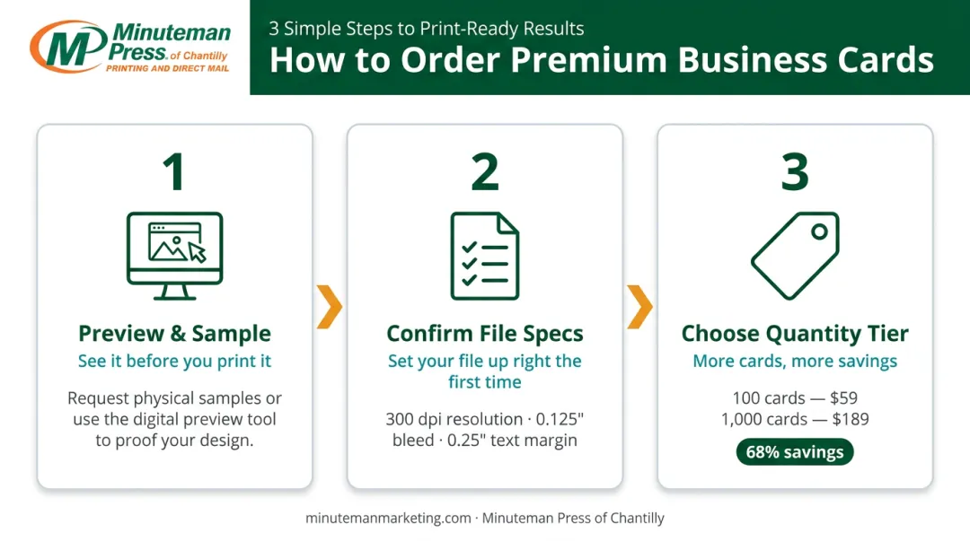 Three-step premium business card ordering process from design preview to final print