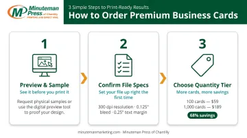 Three-step premium business card ordering process from design preview to final print