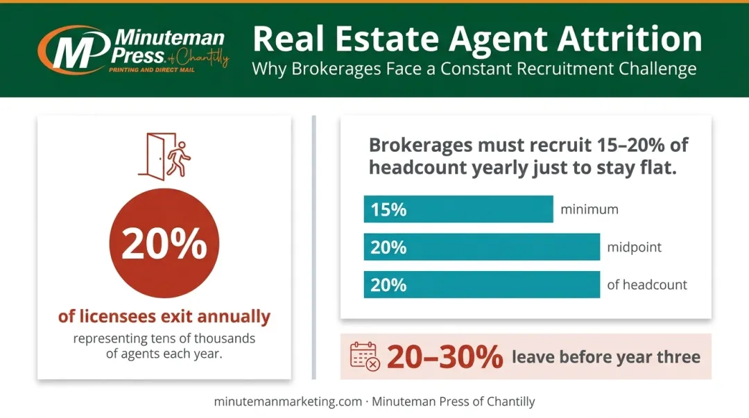 Real estate agent attrition rates and annual brokerage recruitment replacement statistics
