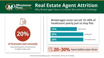 Real estate agent attrition rates and annual brokerage recruitment replacement statistics