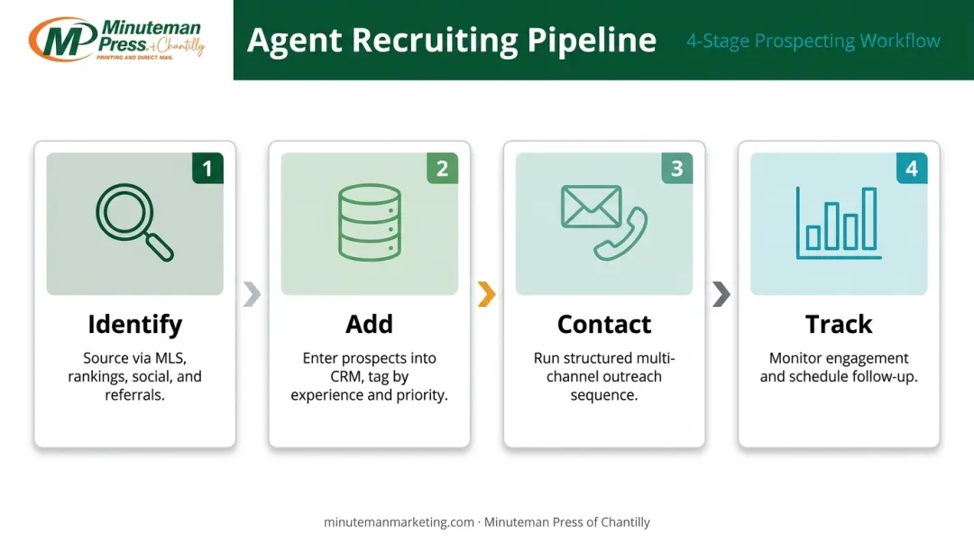 4-step real estate agent recruiting pipeline process flow from identification to tracking