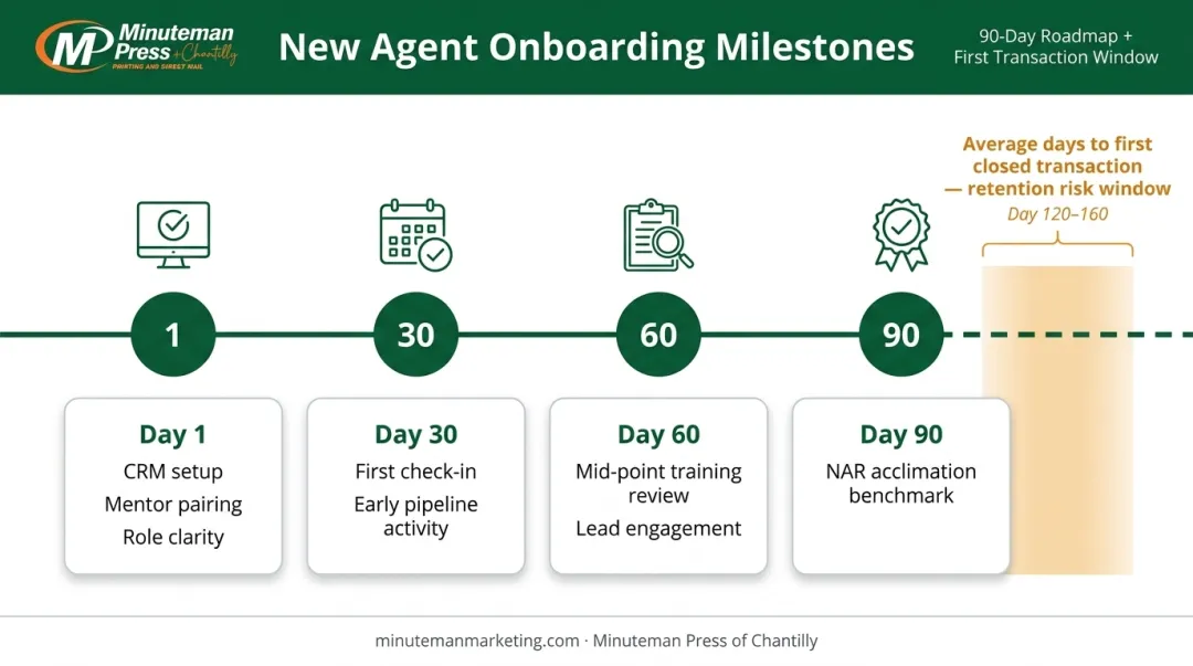New real estate agent onboarding timeline 30-60-90 day plan with transaction milestone gap