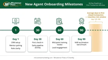 New real estate agent onboarding timeline 30-60-90 day plan with transaction milestone gap