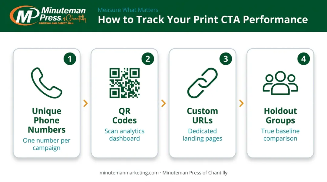 Four print CTA tracking tools infographic with measurement methods for real estate campaigns