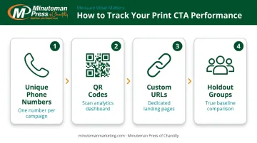 Four print CTA tracking tools infographic with measurement methods for real estate campaigns