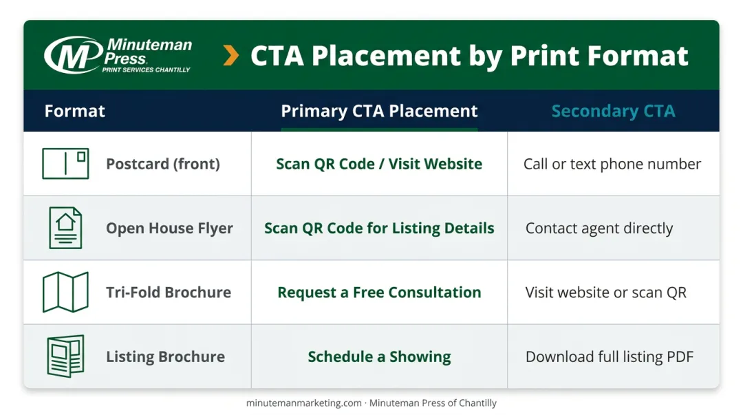 Real estate print format CTA placement guide comparing postcards flyers and brochures