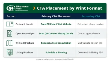 Real estate print format CTA placement guide comparing postcards flyers and brochures