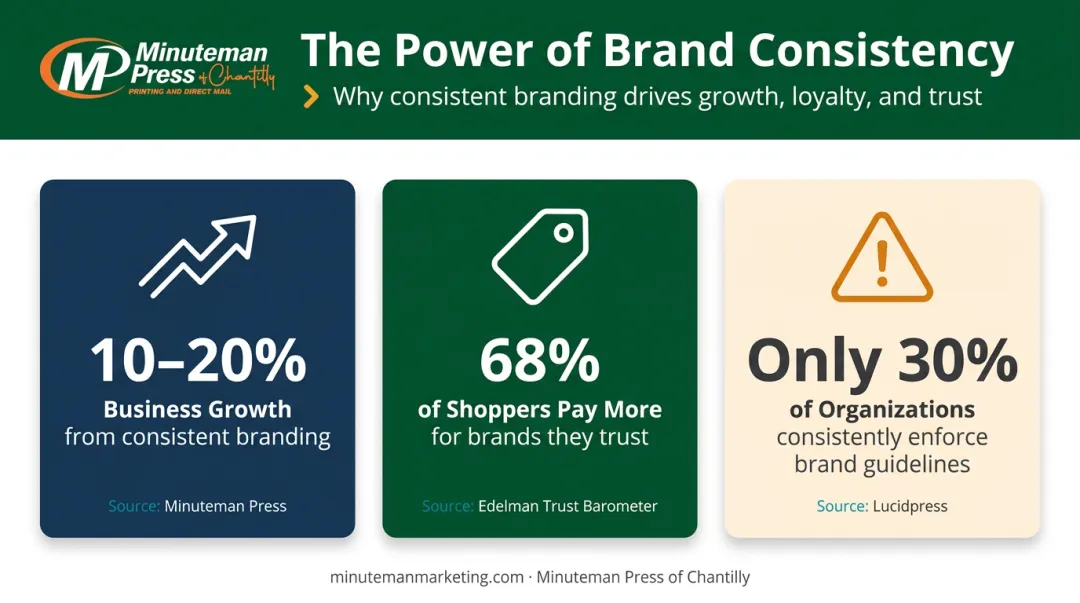 Brand consistency statistics showing revenue growth trust and pricing impact data
