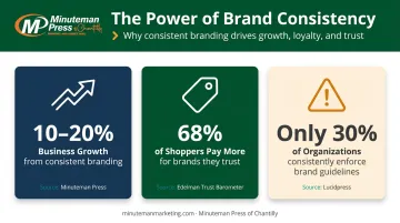 Brand consistency statistics showing revenue growth trust and pricing impact data
