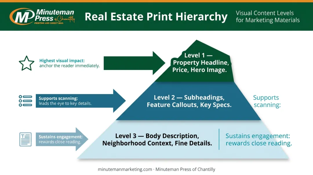 Three-level visual hierarchy pyramid for real estate brochure design