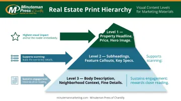 Three-level visual hierarchy pyramid for real estate brochure design
