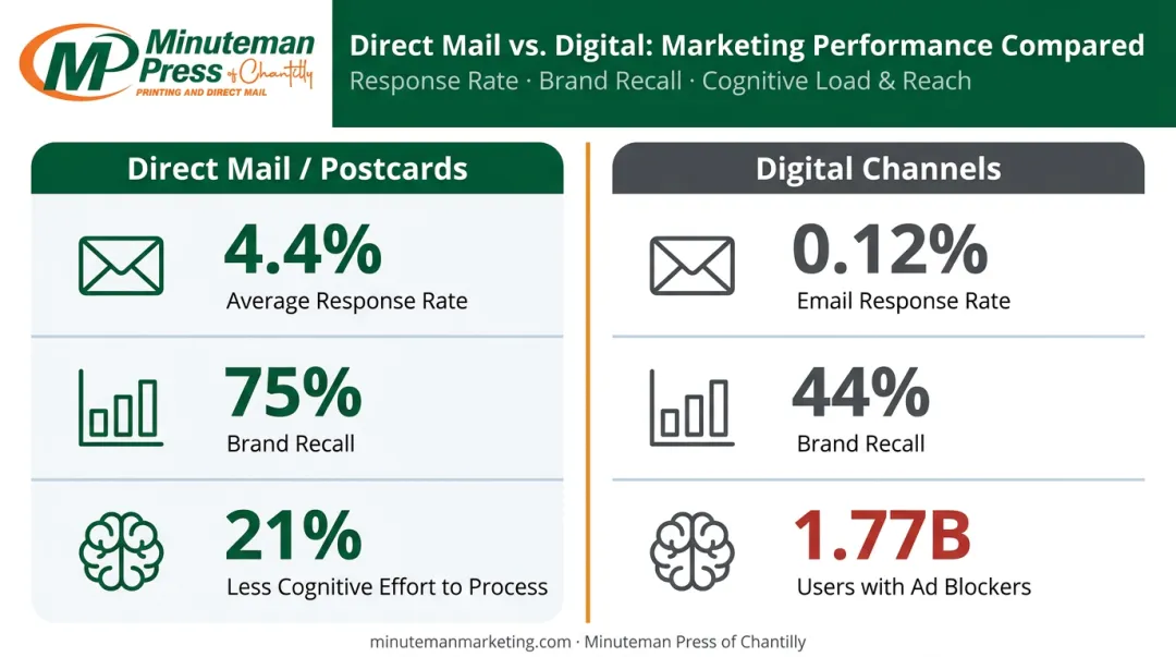Direct mail versus digital marketing response rate and recall comparison infographic