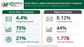 Direct mail versus digital marketing response rate and recall comparison infographic