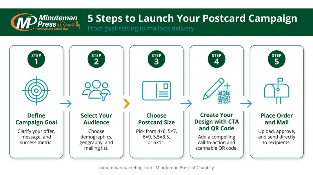 5-step postcard campaign launch process for online businesses flow diagram