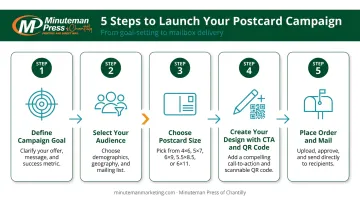 5-step postcard campaign launch process for online businesses flow diagram
