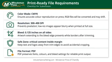 Print-ready file technical requirements checklist CMYK bleed resolution and safe zone