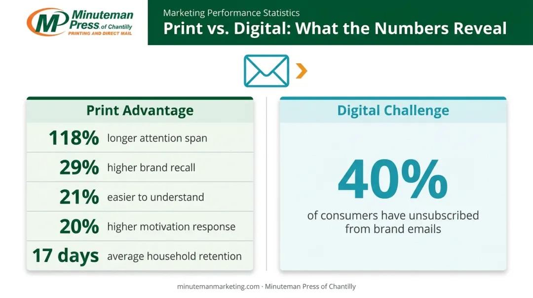 Print versus digital marketing key performance statistics comparison infographic