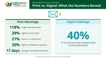 Print versus digital marketing key performance statistics comparison infographic