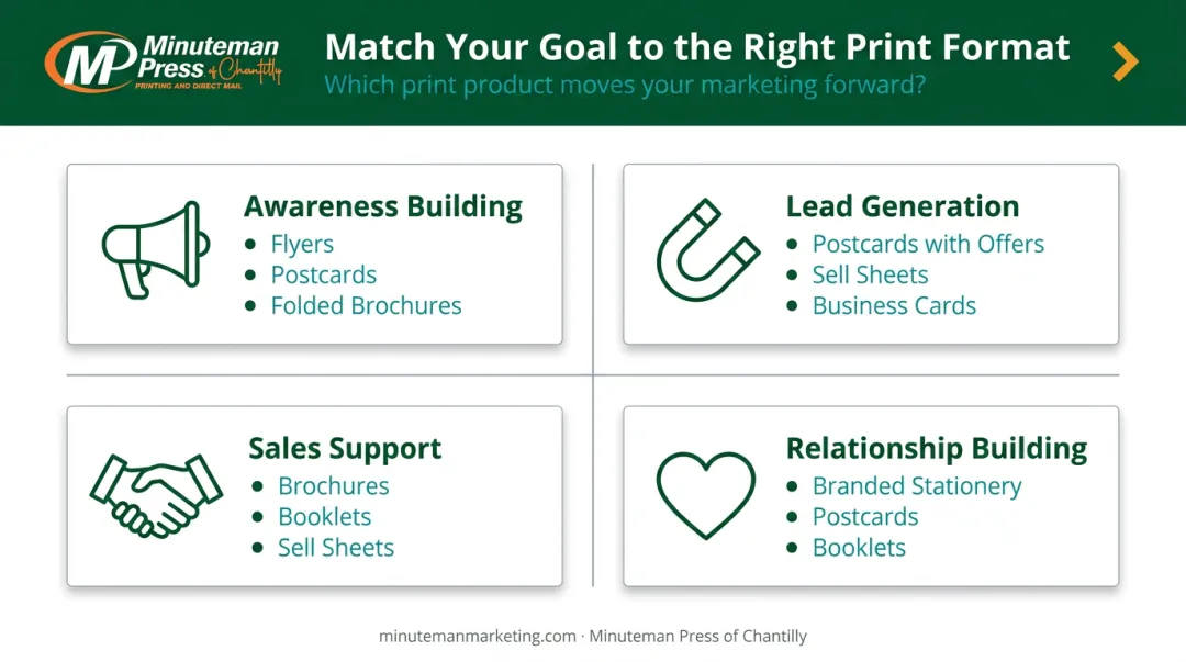 Print collateral format selection guide matched to four business marketing goals