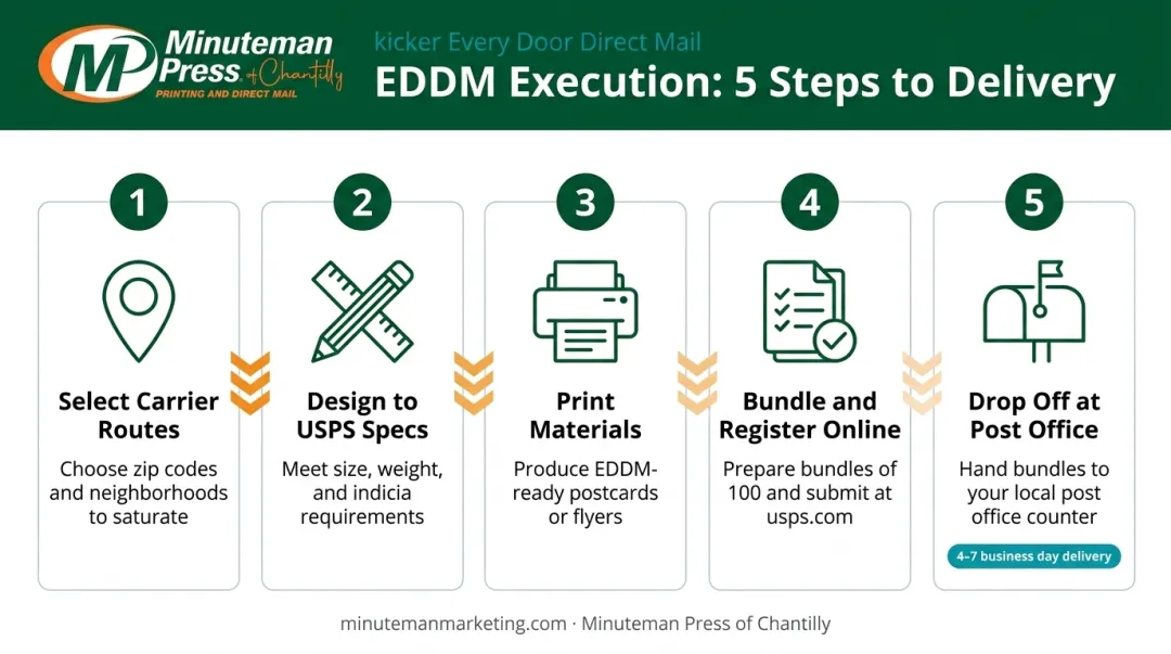 5-step EDDM real estate farming workflow from route selection to delivery